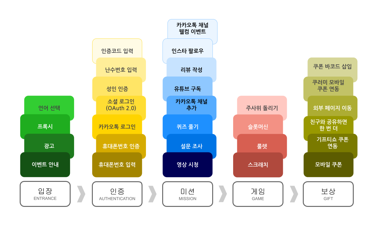 modular architecture