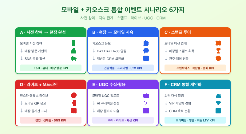 모바일 + 키오스크 통합 이벤트 시나리오 6가지 — 사전 참여·현장 지속·스탬프·라이브·UGC·CRM 개인화